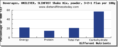 chart to show highest energy in calories in a shake per 100g